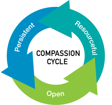 The compassion cycle